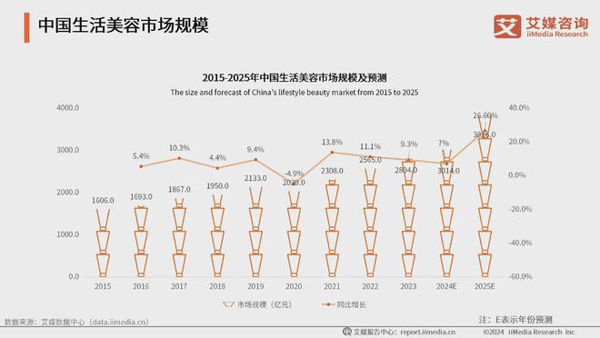 ：生活美容市场扩容国产品牌崛起促新潮凯发入口2024年中国生活美容行业(图2)