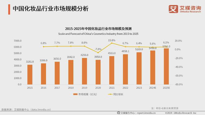 ：生活美容市场扩容国产品牌崛起促新潮凯发入口2024年中国生活美容行业(图3)